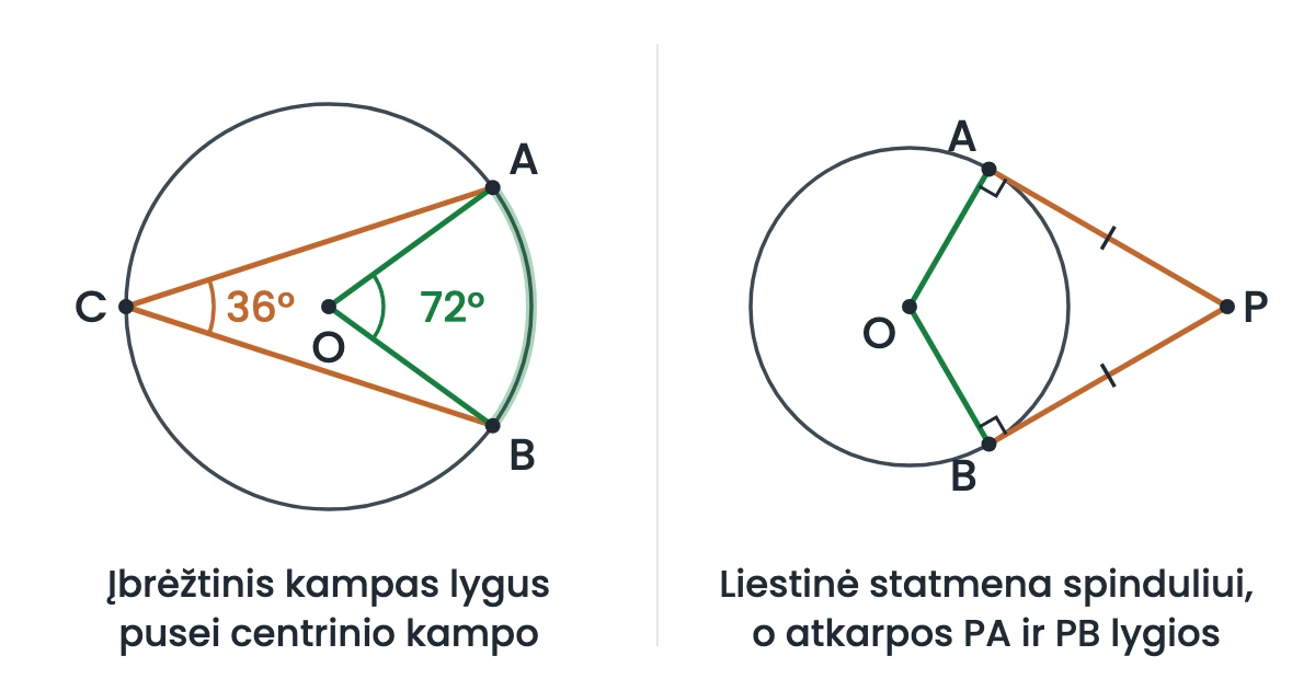Dvi schemos. Kairėje apskritimas su centru O: centrinis kampas AOB lygus 72°, o įbrėžtinis kampas ACB, kurio viršūnė C yra apskritime ir kuris remiasi į tą patį lanką AB, lygus 36°, t. y. pusei centrinio. Dešinėje iš taško P už apskritimo nubrėžtos dvi liestinės PA ir PB: spinduliai OA ir OB statmeni liestinėms lietimosi taškuose, o atkarpos PA ir PB lygios.