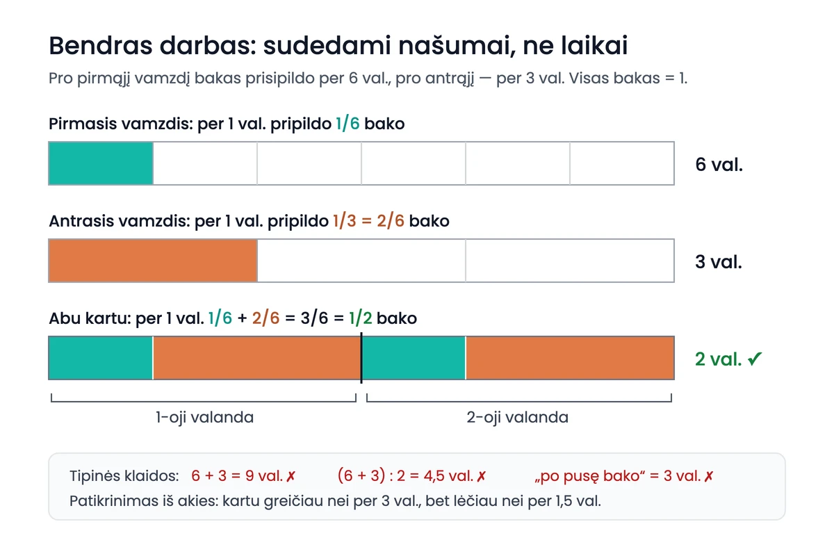 Bendro darbo schema. Visas bakas pavaizduotas juosta. Pirmasis vamzdis per valandą pripildo vieną šeštąją bako, todėl jam reikia 6 valandų; antrasis per valandą pripildo vieną trečdalį, t. y. dvi šeštąsias, todėl jam reikia 3 valandų. Abu kartu per valandą pripildo tris šeštąsias, t. y. pusę bako, todėl visas bakas prisipildo per 2 valandas. Apačioje nurodytos tipinės klaidos: 9 valandos, 4,5 valandos ir 3 valandos.