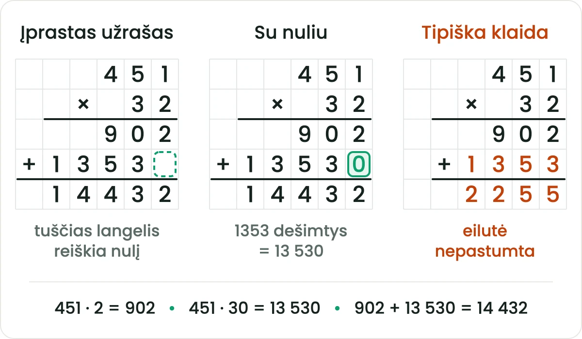 Uždavinys 451 × 32 stulpeliu trimis būdais: įprastas užrašas su pastumta antrąja eilute ir tuščiu langeliu, tas pats užrašas su parašytu nuliu ir tipiška klaida, kai eilutė nepastumta ir gaunama 2&nbsp;255