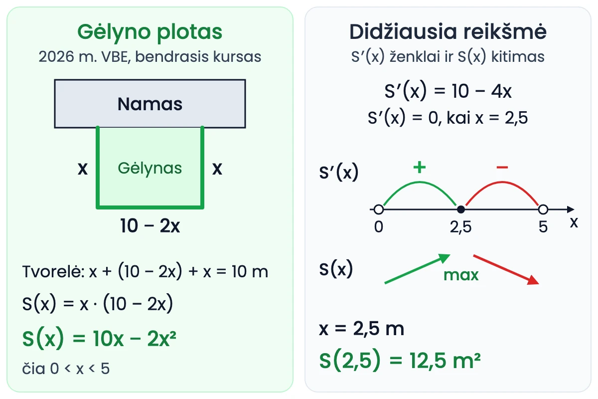 Gėlyno uždavinys iš 2026 m. bendrojo kurso matematikos brandos egzamino. Kairėje planas: prie namo sienos stačiakampis gėlynas, kurio abi sienai statmenos kraštinės lygios x, o sienai lygiagreti kraštinė lygi 10 − 2x; tvorelės ilgis 10 m, plotas S(x) = x · (10 − 2x) = 10x − 2x², kai x yra tarp 0 ir 5. Dešinėje ženklų schema: S′(x) = 10 − 4x lygi nuliui, kai x = 2,5; eilutėje S′(x) nuo 0 iki 2,5 pažymėtas pliusas, nuo 2,5 iki 5 — minusas, eilutėje S(x) rodyklės rodo, kad funkcija iš pradžių didėja, paskui mažėja, taške 2,5 — maksimumas. Didžiausias plotas S(2,5) = 12,5 m².