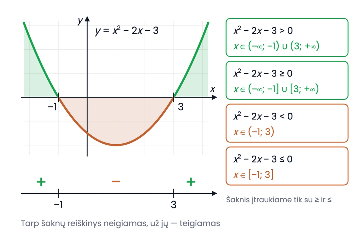 Parabolės y = x² − 2x − 3 grafikas, kertantis x ašį taškuose −1 ir 3. Už šaknų parabolė yra virš ašies ir nuspalvinta žaliai, tarp šaknų ji yra po ašimi ir nuspalvinta terakotos spalva. Po grafiku — ženklų juosta: iki −1 pliusas, tarp −1 ir 3 minusas, už 3 pliusas. Dešinėje keturi atsakymai: x² − 2x − 3 > 0, kai x&nbsp;∈&nbsp;(−∞;&nbsp;−1)&nbsp;∪ (3;&nbsp;+∞); x² − 2x − 3 ≥ 0, kai x&nbsp;∈&nbsp;(−∞;&nbsp;−1]&nbsp;∪ [3;&nbsp;+∞); x² − 2x − 3 < 0, kai x&nbsp;∈&nbsp;(−1;&nbsp;3); x² − 2x − 3 ≤ 0, kai x&nbsp;∈&nbsp;[−1;&nbsp;3]. Šaknys į atsakymą įtraukiamos tik su ženklais ≥ ir ≤.