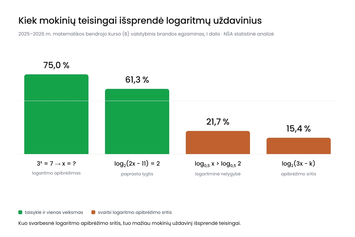 Stulpelinė diagrama „2025–2026 m. matematikos (bendrojo kurso) VBE: kiek mokinių teisingai išsprendė logaritmų uždavinius“. Keturi stulpeliai pagal uždavinio tipą: logaritmo apibrėžimas (jeigu 3 pakeltas x lygu 7, tai x lygu logaritmui iš 7 pagrindu 3) — 75,0 procento; paprasta logaritminė lygtis (log pagrindu 2 iš 2x minus 11 lygu 2) — 61,3 procento; logaritminė nelygybė su pagrindu 0,5 (log pagrindu 0,5 iš x didesnis už log pagrindu 0,5 iš 2) — 21,7 procento; apibrėžimo sritis (su kuria k reikšme log pagrindu 2 iš 3x minus k apibrėžimo sritis yra intervalas nuo 4 iki begalybės) — 15,4 procento. Matyti, kad kuo svarbesnė apibrėžimo sritis, tuo mažiau mokinių uždavinį išsprendė teisingai.