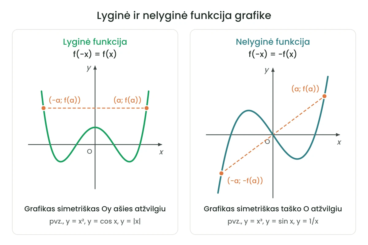 Dviejų funkcijų grafikai. Kairėje lyginės funkcijos grafikas, panašus į raidę W, simetriškas Oy ašies atžvilgiu: taškai (a; f(a)) ir (−a; f(a)) yra vienodame aukštyje, sujungti horizontalia brūkšnine atkarpa. Dešinėje nelyginės funkcijos grafikas, einantis per koordinačių pradžią O: taškai (a; f(a)) ir (−a; −f(a)) sujungti brūkšnine atkarpa, kurios vidurys yra taškas O. Apačioje pavyzdžiai: lyginės — y = x², y = cos x, y = |x|; nelyginės — y = x³, y = sin x, y = 1/x.
