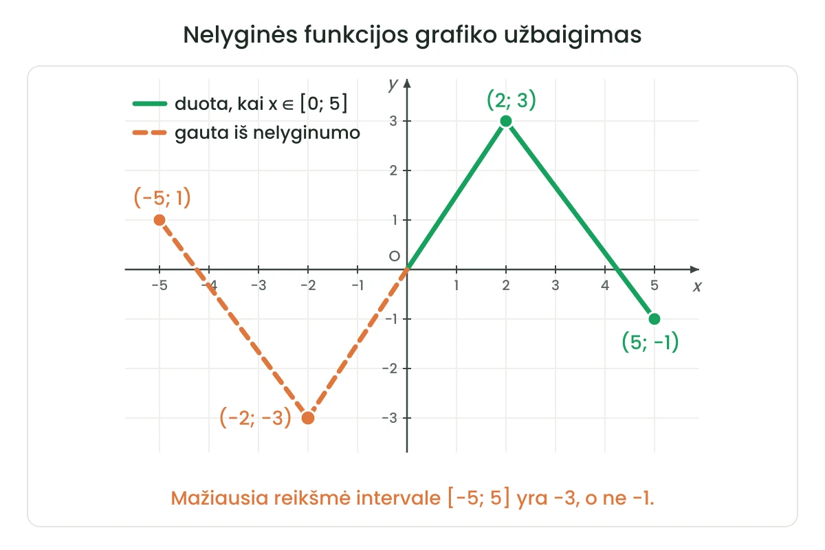 Koordinačių plokštuma su tinkleliu. Žalia ištisine laužte pavaizduota duotoji nelyginės funkcijos grafiko dalis nuo taško O per tašką (2; 3) iki taško (5; −1). Oranžine brūkšnine laužte pavaizduota dalis, gauta iš nelyginumo pasukus grafiką 180° apie tašką O: nuo O per tašką (−2; −3) iki taško (−5; 1). Apačioje užrašas: mažiausia reikšmė intervale [−5; 5] yra −3, o ne −1.