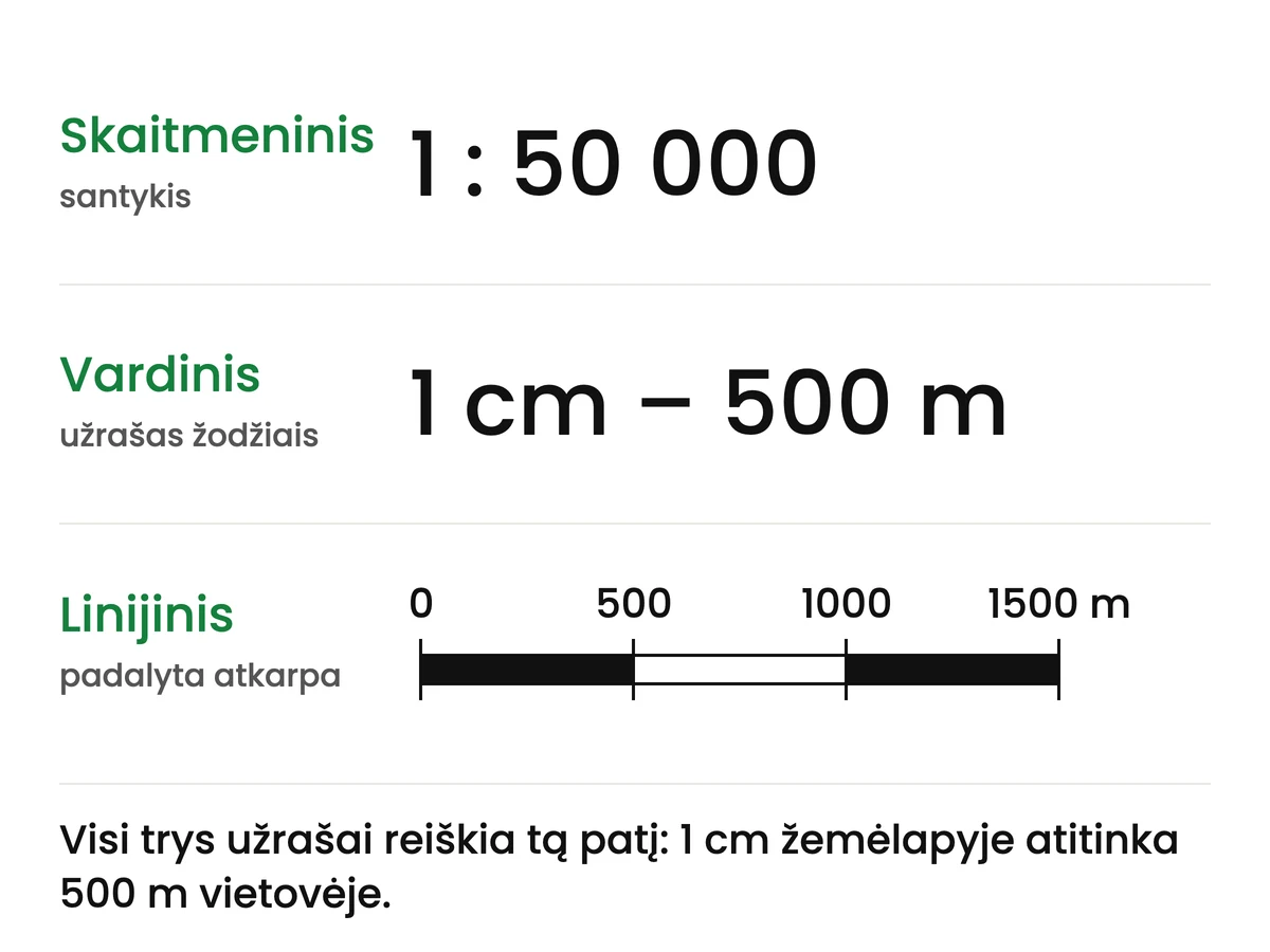 Tas pats mastelis trimis būdais: skaitmeninis mastelis 1 : 50 000, vardinis mastelis 1 cm – 500 m ir linijinis mastelis, t. y. atkarpa su padalomis 0, 500, 1000 ir 1500 m; visi trys reiškia, kad 1 cm žemėlapyje atitinka 500 m vietovėje
