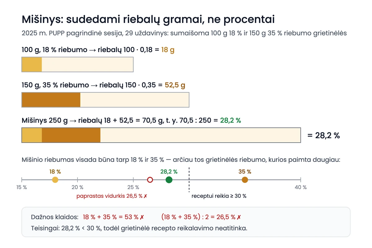 Mišinio schema. Viršuje 100 gramų 18 procentų riebumo grietinėlės juosta, kurioje 18 gramų riebalų, žemiau 150 gramų 35 procentų riebumo grietinėlės juosta, kurioje 52,5 gramo riebalų, apačioje mišinio juosta: 250 gramų, kuriuose 70,5 gramo riebalų, t. y. 28,2 procento. Skaičių tiesėje 28,2 procento pažymėta tarp 18 ir 35 procentų, arčiau 35 procentų, bet į kairę nuo recepto ribos (30 procentų). Paprastas vidurkis 26,5 procento ir procentų suma 53 procentai pažymėti kaip klaidingi.