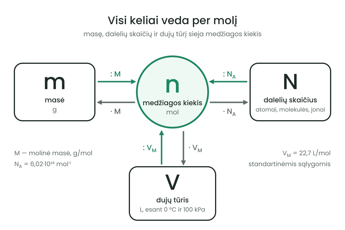 Molio schema. Centre — medžiagos kiekis n, matuojamas moliais. Kairėje — masė m gramais: n = m / M, m = n · M, čia M yra molinė masė g/mol. Dešinėje — dalelių skaičius N: n = N / NA, N = n · NA, čia NA = 6,02·10²³ mol⁻¹. Apačioje — dujų tūris V litrais standartinėmis sąlygomis (0 °C, 100 kPa): n = V / VM, V = n · VM, čia VM = 22,7 L/mol.