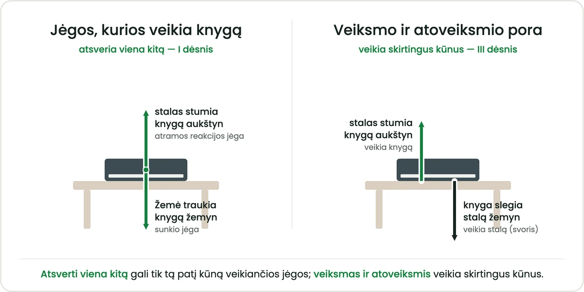 Dvi schemos su knyga ant stalo. Kairėje — jėgos, kurios veikia knygą: stalas stumia knygą aukštyn (atramos reakcijos jėga), Žemė traukia knygą žemyn (sunkio jėga); jos atsveria viena kitą — tai pirmasis dėsnis. Dešinėje — veiksmo ir atoveiksmio pora: stalas stumia knygą aukštyn (ši jėga veikia knygą), o knyga slegia stalą žemyn (svoris; ši jėga veikia stalą); jos veikia skirtingus kūnus — tai trečiasis dėsnis. Apačioje: atsverti viena kitą gali tik tą patį kūną veikiančios jėgos; veiksmas ir atoveiksmis veikia skirtingus kūnus.