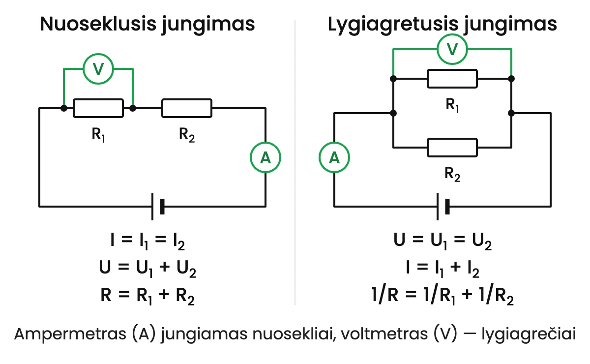 Dvi elektros grandinių schemos. Kairėje — nuoseklusis jungimas: rezistoriai R1 ir R2 sujungti vienas po kito, ampermetras A įjungtas nuosekliai, voltmetras V prijungtas lygiagrečiai rezistoriui R1; po schema formulės I = I1 = I2, U = U1 + U2, R = R1 + R2. Dešinėje — lygiagretusis jungimas: rezistoriai R1 ir R2 dviejose šakose, ampermetras nešakotojoje grandinės dalyje, voltmetras prijungtas prie šakų galų; po schema formulės U = U1 = U2, I = I1 + I2, 1/R = 1/R1 + 1/R2. Apačioje: ampermetras jungiamas nuosekliai, voltmetras — lygiagrečiai.