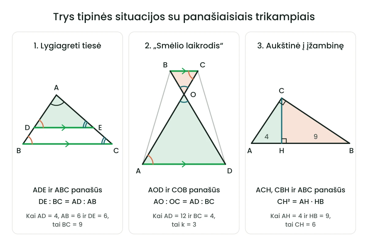 Trys tipinės situacijos, kuriose slepiasi panašieji trikampiai. Pirmoji: trikampio ABC viduje nubrėžta atkarpa DE lygiagreti kraštinei BC, todėl mažasis trikampis ADE panašus į trikampį ABC, o DE : BC = AD : AB; kai AD = 4, AB = 6 ir DE = 6, BC = 9. Antroji, vadinamasis smėlio laikrodis: trapecijos ABCD pagrindai AD ir BC lygiagretūs, įstrižainės kertasi taške O, kampai prie taško O lygūs kaip kryžminiai, o kampai OAD ir OCB — kaip vidaus priešiniai, todėl trikampiai AOD ir COB panašūs ir AO : OC = AD : BC; kai AD = 12, o BC = 4, k = 3. Trečioji: stačiajame trikampyje ABC aukštinė CH nuleista į įžambinę AB, trikampiai ACH, CBH ir ABC panašūs, todėl CH² = AH · HB; kai AH = 4, o HB = 9, aukštinė CH = 6.