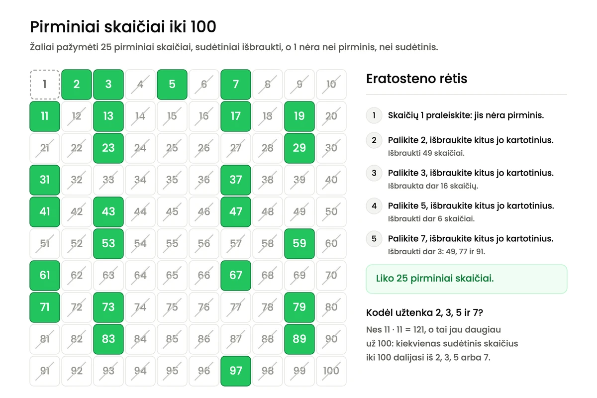 Skaičių nuo 1 iki 100 lentelė, kurioje žaliai pažymėti 25 pirminiai skaičiai, sudėtiniai skaičiai išbraukti, o 1 pažymėtas punktyru. Šalia surašyti Eratosteno rėčio žingsniai: išbraukus 2 kartotinius, dingsta 49 skaičiai, 3 kartotinius — dar 16, 5 kartotinius — dar 6, o 7 kartotinius — dar 3: 49, 77 ir 91.