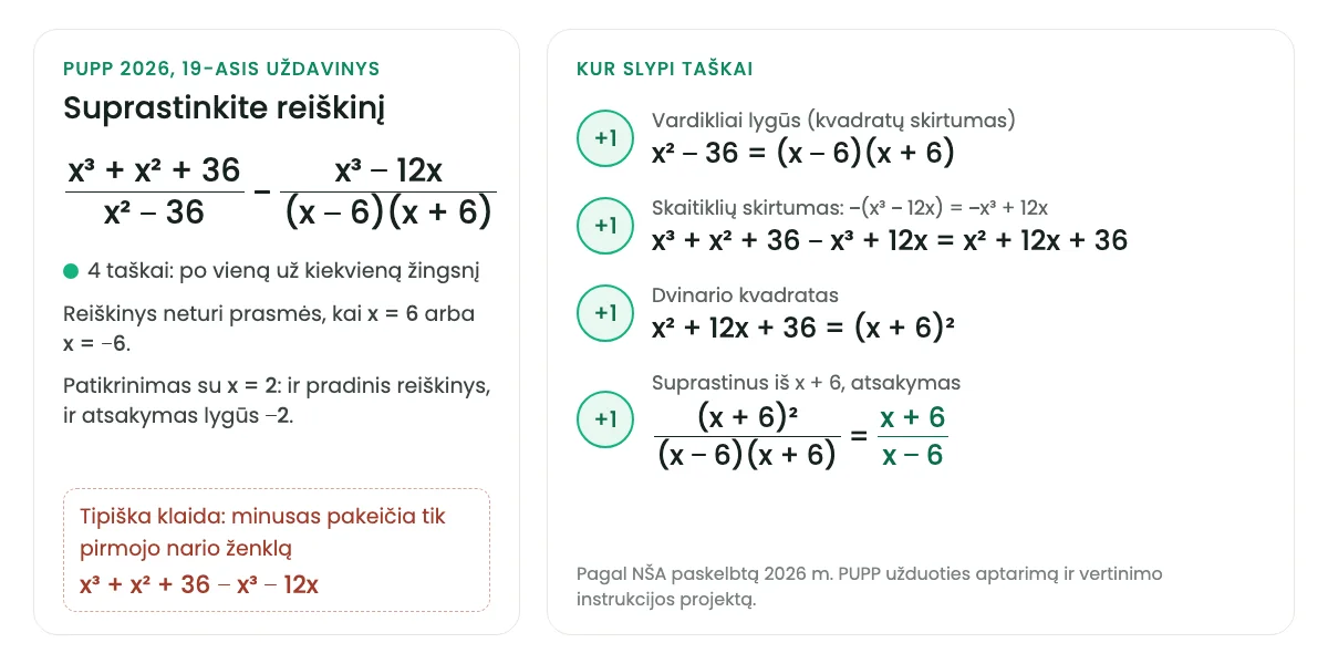 Už ką 2026 metų PUPP 19-ajame uždavinyje numatyta skirti keturis taškus. Reiškinys (x³ + x² + 36)/(x² − 36) minus (x³ − 12x)/((x − 6)(x + 6)). Pirmasis taškas — už pastebėjimą, kad x² − 36 = (x − 6)(x + 6), todėl vardikliai lygūs. Antrasis — už skaitiklių skirtumą x³ + x² + 36 − x³ + 12x = x² + 12x + 36, nes minusas pakeičia abiejų antrojo skaitiklio narių ženklus. Trečiasis — už dvinario kvadratą x² + 12x + 36 = (x + 6)². Ketvirtasis — už atsakymą (x + 6)/(x − 6), gautą suprastinus iš x + 6.