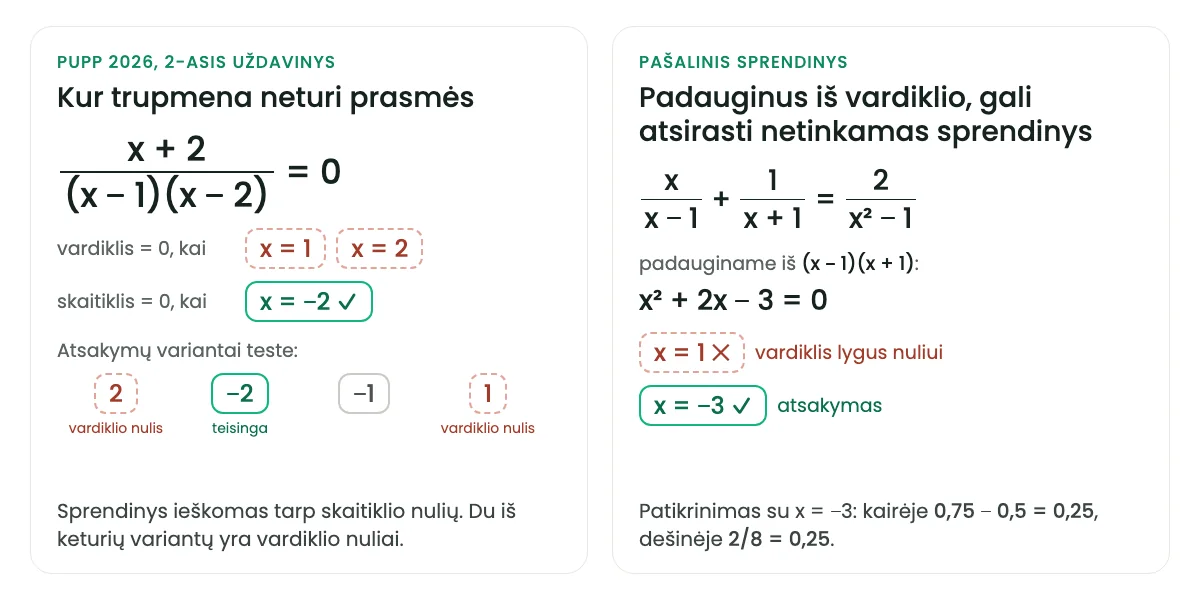 Dvi trupmeninės lygtys. Kairėje — 2026 metų PUPP 2-asis uždavinys (x + 2)/((x − 1)(x − 2)) = 0: vardiklis lygus nuliui, kai x = 1 arba x = 2, todėl šių reikšmių būti negali; skaitiklis lygus nuliui, kai x = −2, ir tai vienintelis sprendinys. Iš keturių atsakymų variantų 2, −2, −1 ir 1 du yra vardiklio nuliai. Dešinėje — lygtis x/(x − 1) + 1/(x + 1) = 2/(x² − 1): padauginus iš (x − 1)(x + 1), gaunama x² + 2x − 3 = 0, kurios sprendiniai yra 1 ir −3; x = 1 yra pašalinis sprendinys, nes su juo vardiklis lygus nuliui, todėl atsakymas x = −3.