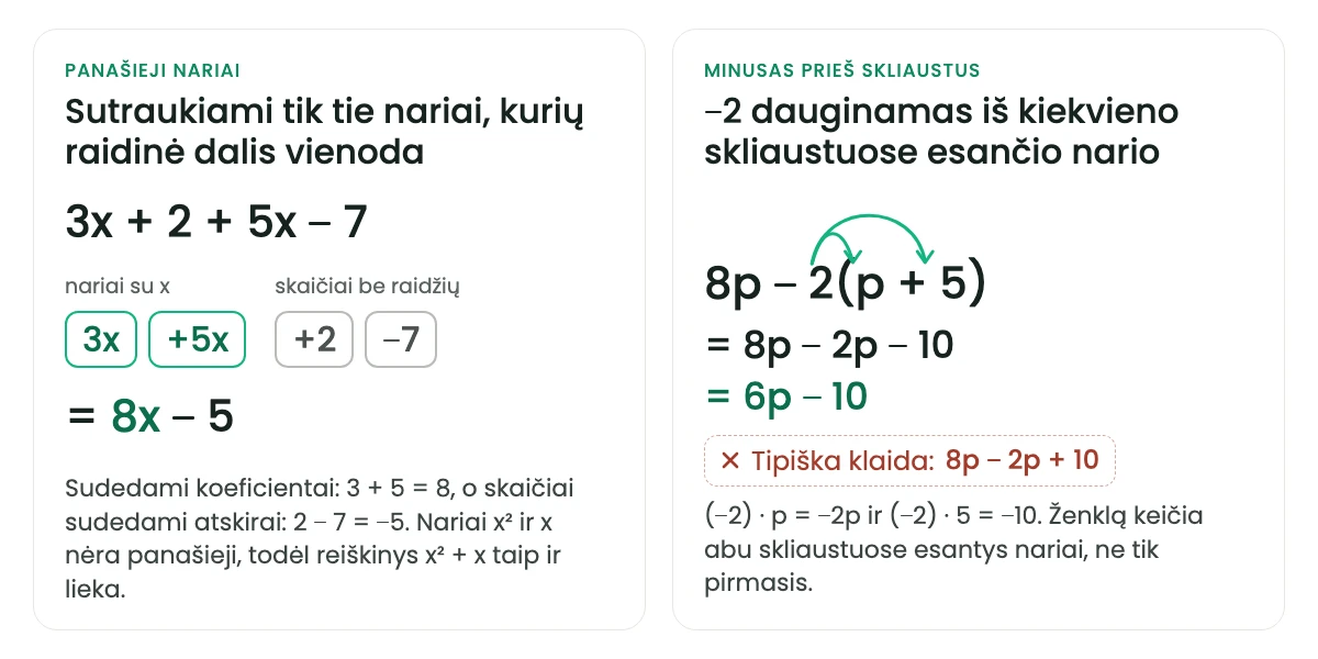 Dvi taisyklės. Kairėje — panašieji nariai: reiškinyje 3x + 2 + 5x − 7 sutraukiami nariai su x ir atskirai skaičiai, gaunama 8x − 5; x² ir x nėra panašieji nariai. Dešinėje — minusas prieš skliaustus: 8p − 2(p + 5) = 8p − 2p − 10 = 6p − 10, nes −2 dauginamas iš kiekvieno skliaustuose esančio nario; tipiška klaida yra 8p − 2p + 10.