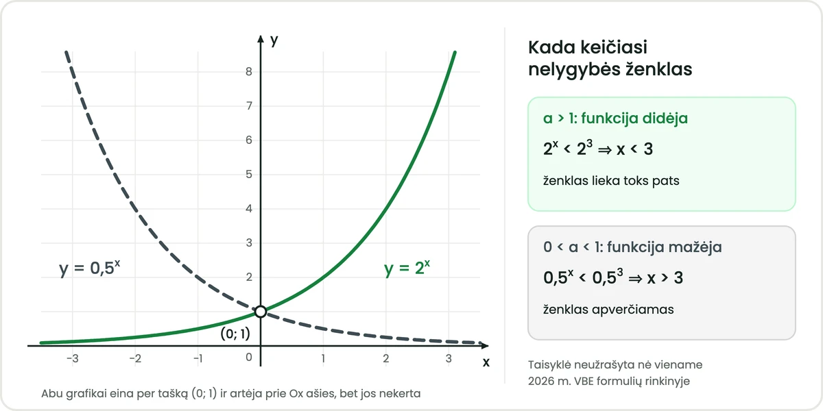 Rodiklinių funkcijų grafikai: y = 2 laipsniu x didėja, y = 0,5 laipsniu x mažėja; abi kreivės eina per tašką (0; 1) ir artėja prie Ox ašies, bet jos nekerta. Dešinėje — taisyklė: kai pagrindas didesnis už vienetą, nelygybės ženklas lieka toks pats, o kai pagrindas tarp nulio ir vieneto, ženklas apverčiamas; ši taisyklė neužrašyta nė viename 2026 m. VBE formulių rinkinyje.