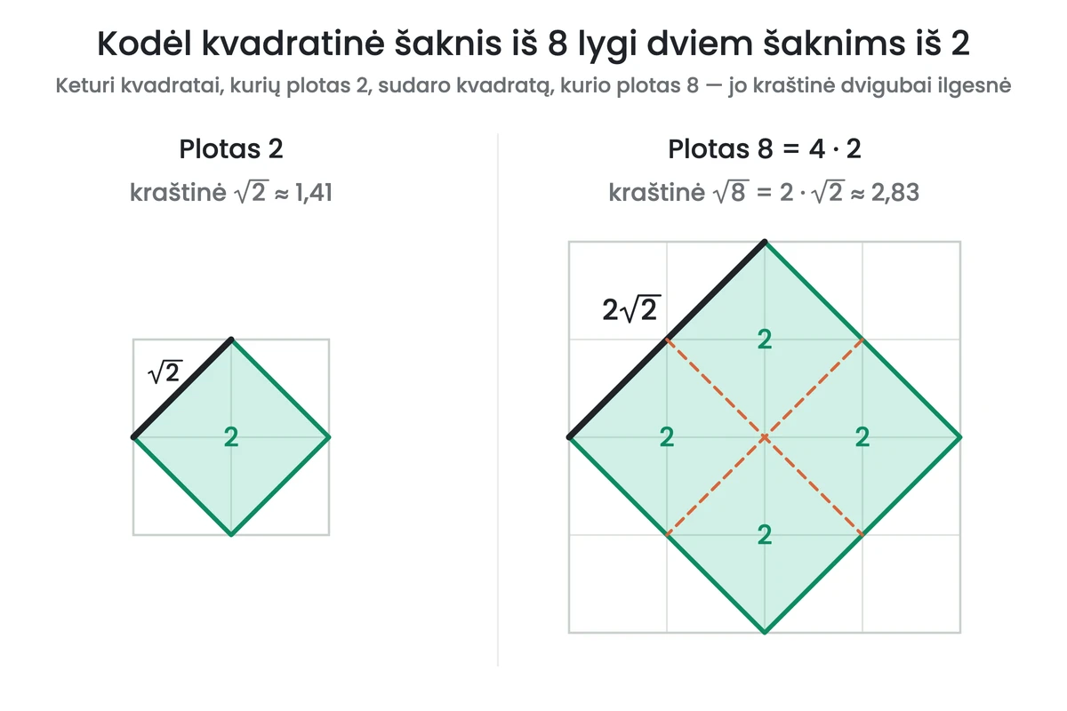 Langeliuose nubraižyti du pasukti kvadratai. Kairysis kvadratas, kurio plotas 2, turi kraštinę √2 ≈ 1,41. Dešinysis sudarytas iš keturių tokių kvadratų, jo plotas 8 = 4 · 2, o kraštinė √8 = 2 · √2 ≈ 2,83, t. y. dvigubai ilgesnė.