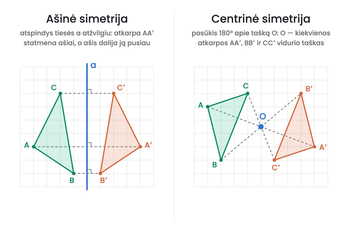 Du brėžiniai languotame popieriuje. Kairėje — ašinė simetrija: žalias trikampis ABC ir oranžinis jo atvaizdas A′B′C′ kitoje vertikalios tiesės a pusėje; brūkšninės atkarpos AA′, BB′ ir CC′ statmenos ašiai, o ašis dalija jas pusiau. Dešinėje — centrinė simetrija: trikampis ABC ir jo atvaizdas A′B′C′ taško O atžvilgiu; atkarpos AA′, BB′ ir CC′ eina per tašką O, kuris yra kiekvienos jų vidurio taškas.