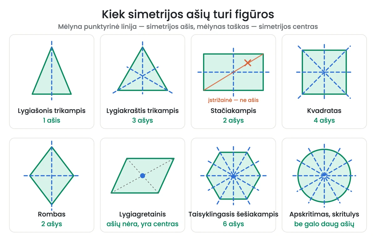 Aštuonios figūros su pažymėtomis simetrijos ašimis: lygiašonis trikampis turi vieną ašį, lygiakraštis trikampis — tris, stačiakampis — dvi (atskirai parodyta, kad jo įstrižainė nėra ašis), kvadratas — keturias, rombas — dvi; lygiagretainis ašių neturi, bet turi simetrijos centrą; taisyklingasis šešiakampis turi šešias ašis, o apskritimas — be galo daug.