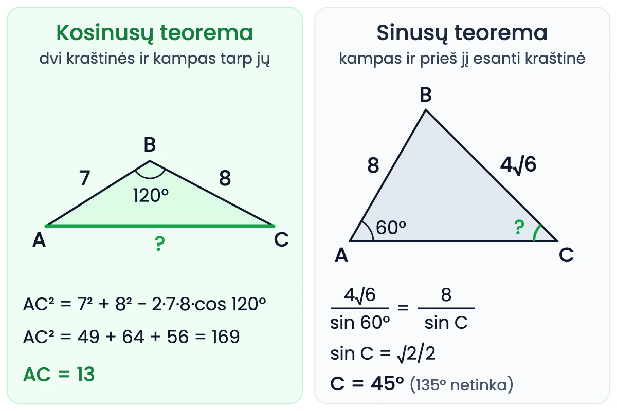 Dvi schemos. Kairėje trikampis ABC, kuriame AB lygi 7, BC lygi 8, o kampas B tarp šių kraštinių lygus 120°: pagal kosinusų teoremą AC² = 7² + 8² − 2 · 7 · 8 · cos 120° = 49 + 64 + 56 = 169, todėl AC = 13. Dešinėje trikampis ABC, kuriame AB lygi 8, BC lygi 4√6, o kampas A lygus 60°: pagal sinusų teoremą 4√6 / sin 60° = 8 / sin C, sin C = √2/2, todėl kampas C lygus 45°, o 135° netinka.