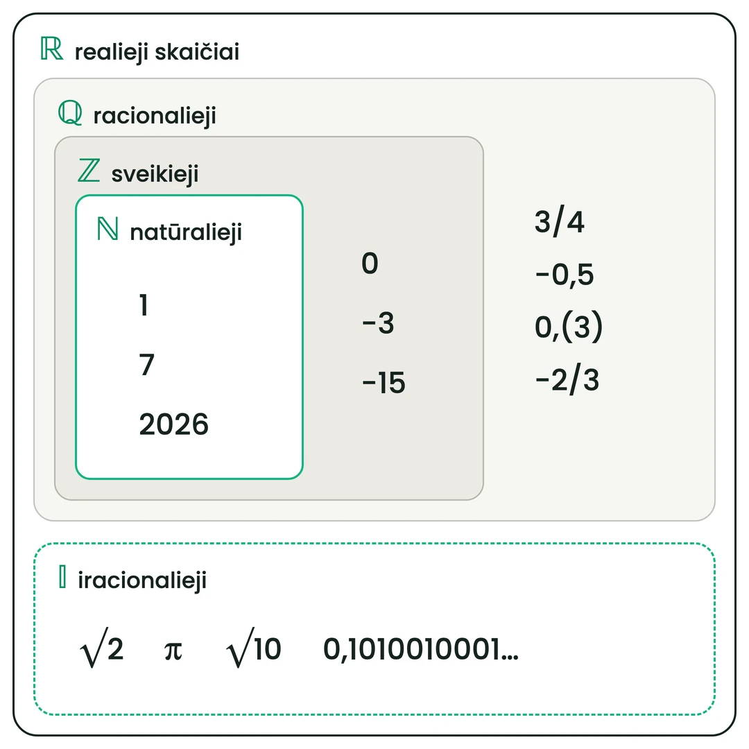 Skaičių aibių schema: natūraliųjų skaičių aibė ℕ (1; 7; 2026) yra sveikųjų skaičių aibės ℤ dalis, kurioje dar yra 0; −3 ir −15; sveikieji skaičiai yra racionaliųjų skaičių aibės ℚ dalis, kurioje dar yra 3/4; −0,5; 0,(3) ir −2/3; racionalieji ir iracionalieji skaičiai 𝕀 (√2; π; √10; 0,1010010001…) kartu sudaro realiųjų skaičių aibę ℝ
