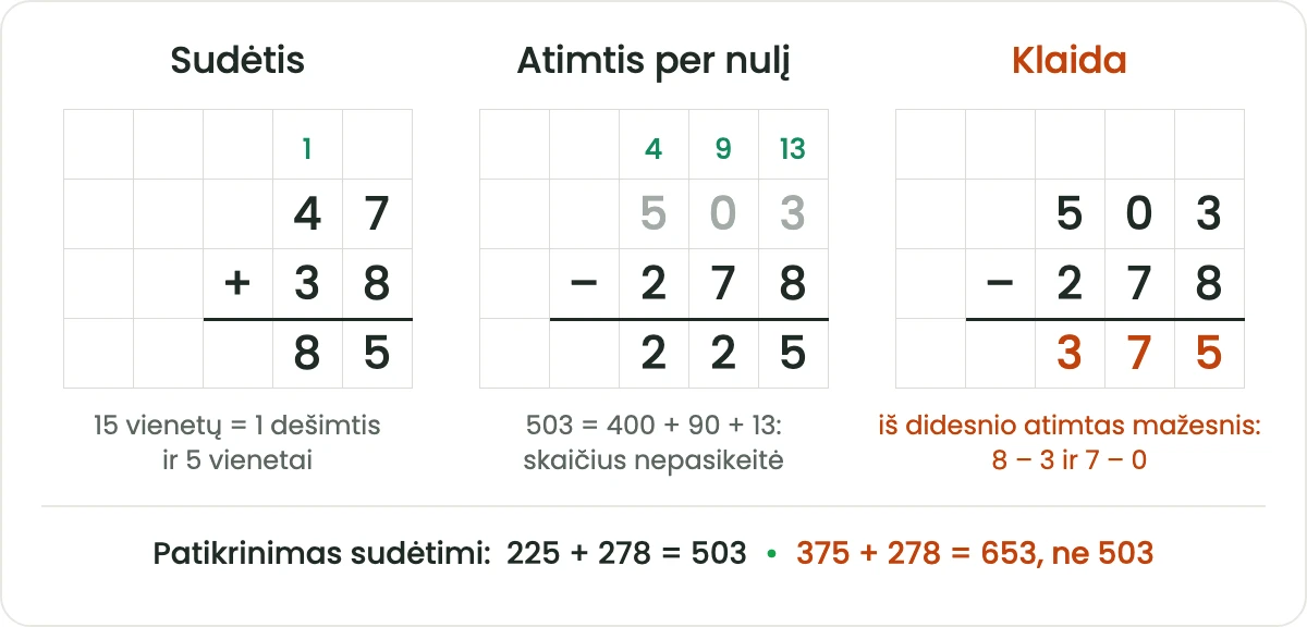 Trys skaičiavimai stulpeliu languotame lape: sudėtis 47 + 38 = 85 su perkelta dešimtimi, atimtis per nulį 503 − 278 = 225, kai 503 užrašomas kaip 400 + 90 + 13, ir klaida 503 − 278 = 375, kai iš didesnio skaitmens atimamas mažesnis; apačioje — patikrinimas sudėtimi: 225 + 278 = 503, o 375 + 278 = 653