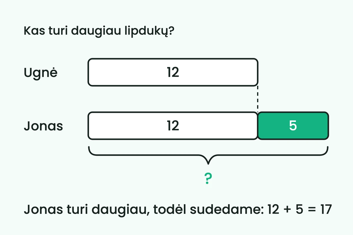 Atkarpų schema: Ugnės juosta lygi 12, Jono juosta lygi 12 ir dar 5, todėl Jonas turi 12 + 5 = 17 lipdukų