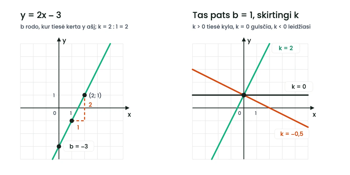 Kairėje — funkcijos y = 2x − 3 grafikas: tiesė kerta y ašį taške (0; −3), o žingsnis vienu langeliu į dešinę ją pakelia dviem langeliais, todėl k = 2. Dešinėje — trys tiesės per tą patį tašką (0; 1): kylanti, kai k = 2, gulsčia, kai k = 0, ir besileidžianti, kai k = −0,5.