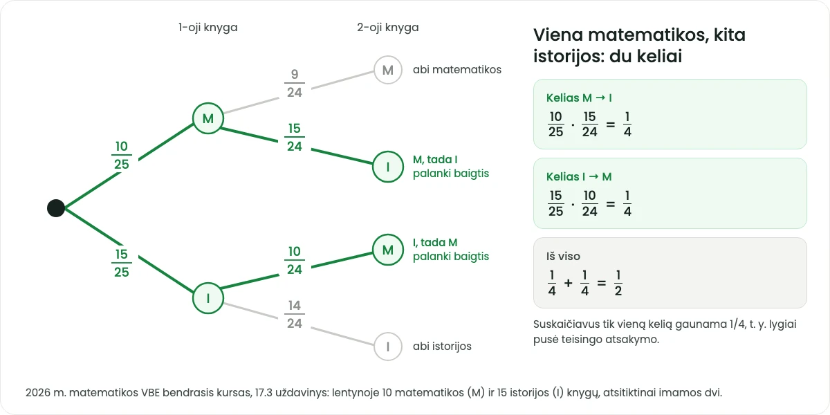 Tikimybių medis 2026 m. matematikos VBE bendrojo kurso 17.3 uždaviniui: lentynoje 10 matematikos ir 15 istorijos knygų, imamos dvi. Kelias „matematikos, tada istorijos“ duoda 10/25 · 15/24 = 1/4, kelias „istorijos, tada matematikos“ — 15/25 · 10/24 = 1/4, iš viso 1/2.