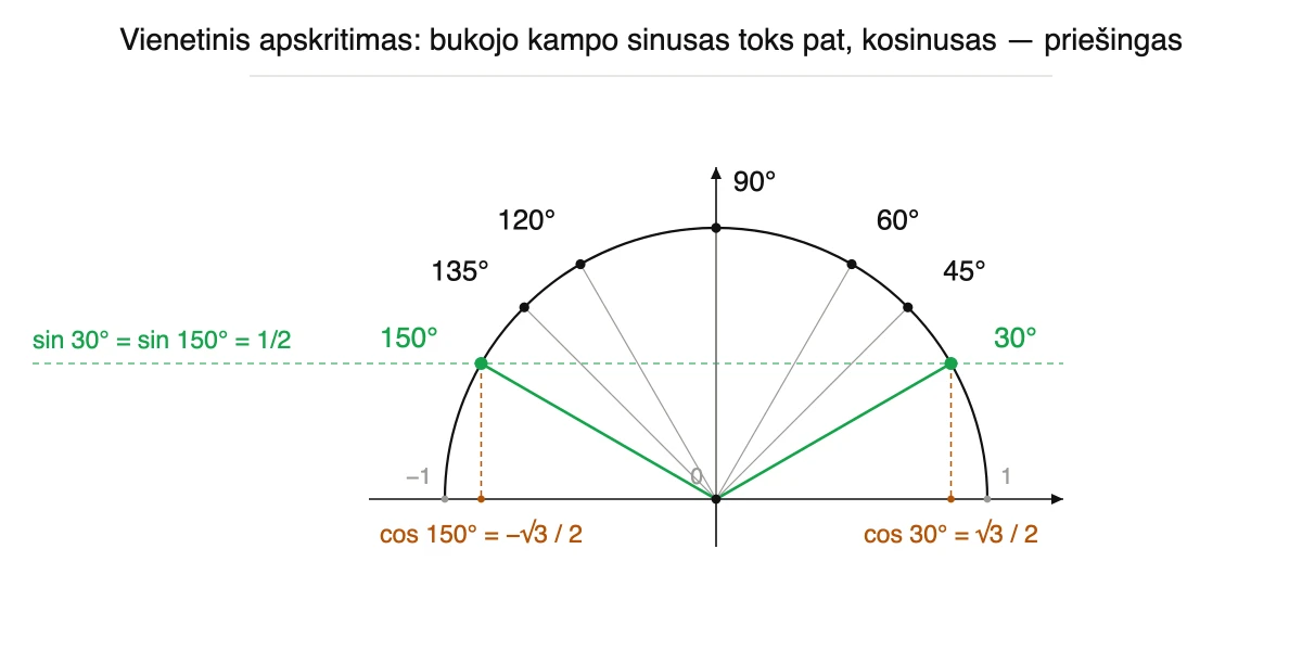 Vienetinis apskritimas su pažymėtais 30°, 45°, 60°, 90°, 120°, 135° ir 150° kampais; 30° ir 150° kampų spinduliai rodo vienodą sinusą ir priešingus kosinusus