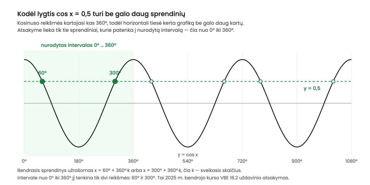 Kosinuso grafikas nuo 0 iki 1080 laipsnių ir horizontali punktyrinė tiesė y = 0,5. Tiesė kerta grafiką be galo daug kartų; intervale nuo 0 iki 360 laipsnių pažymėti du sprendiniai, 60 ir 300 laipsnių, o kiti susikirtimo taškai lieka už intervalo ribų. Bendrasis sprendinys užrašomas x = 60 laipsnių plius 360 laipsnių k arba x = 300 laipsnių plius 360 laipsnių k.