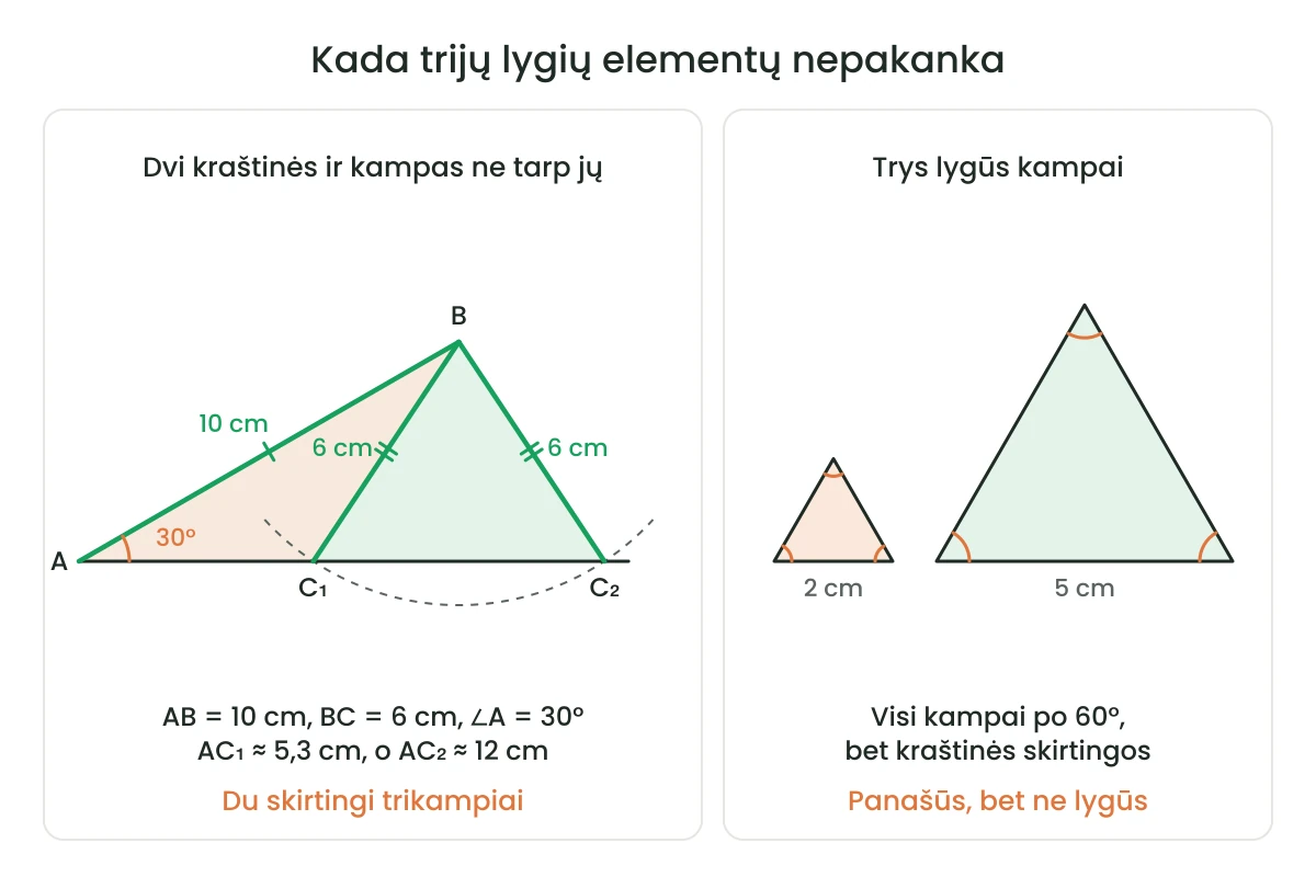 Du atvejai, kai trys lygūs elementai trikampių lygumo neįrodo. Kairėje: kampas A lygus 30 laipsnių, AB = 10 cm, o 6 cm spindulio lankas su centru taške B kitą kampo kraštinę kerta dviejuose taškuose C1 ir C2, todėl gaunami du skirtingi trikampiai, kuriuose AC1 apytiksliai lygi 5,3 cm, o AC2 apytiksliai 12 cm. Dešinėje: du lygiakraščiai trikampiai su 2 cm ir 5 cm kraštinėmis, kurių visi kampai po 60 laipsnių; jie panašūs, bet ne lygūs.