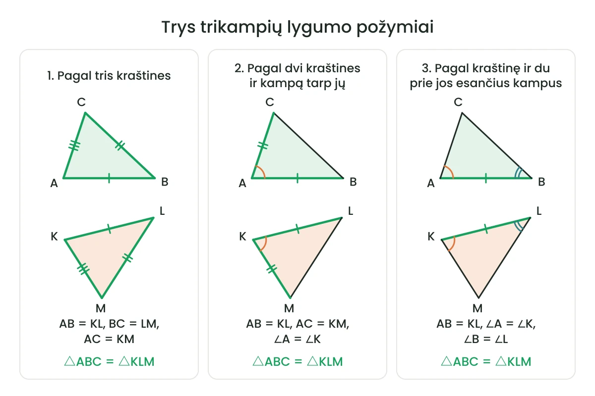 Trys trikampių lygumo požymiai, kiekvienas su dviem lygiais trikampiais ABC ir KLM, iš kurių antrasis pasuktas ir apverstas. Pirmasis: pagal tris kraštines, kai AB = KL, BC = LM ir AC = KM. Antrasis: pagal dvi kraštines ir kampą tarp jų, kai AB = KL, AC = KM ir kampas A lygus kampui K. Trečiasis: pagal kraštinę ir du prie jos esančius kampus, kai AB = KL, kampas A lygus kampui K ir kampas B lygus kampui L. Visais atvejais trikampis ABC lygus trikampiui KLM.