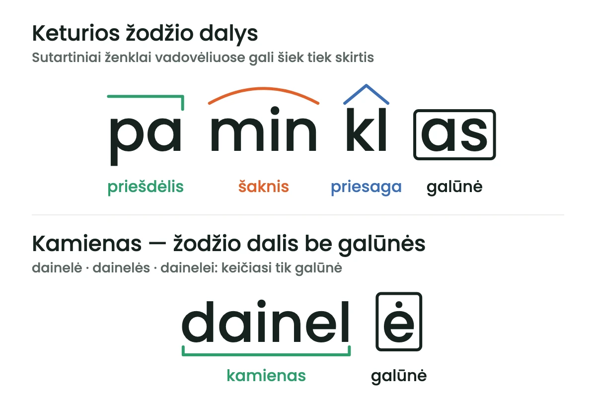 Žodis „paminklas“, suskaidytas į dalis: virš priešdėlio pa- nubrėžtas kampelis, virš šaknies min- — lankelis, virš priesagos -kl- — stogelis, o galūnė -as apvesta langeliu. Apačioje žodžio „dainelė“ kamienas dainel- pabrauktas, o galūnė -ė apvesta langeliu.